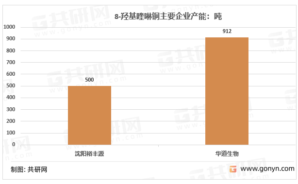 国内8-羟基喹啉铜主要企业产能