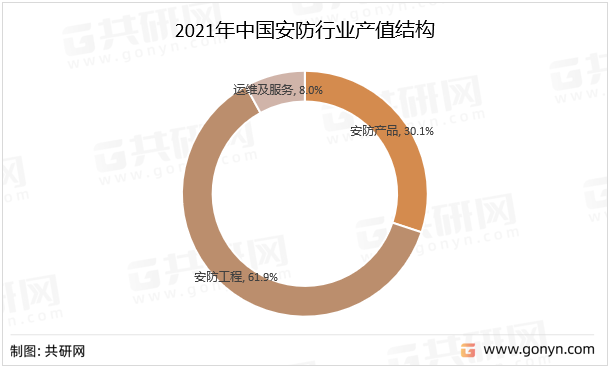 2021年中国安防行业产值结构