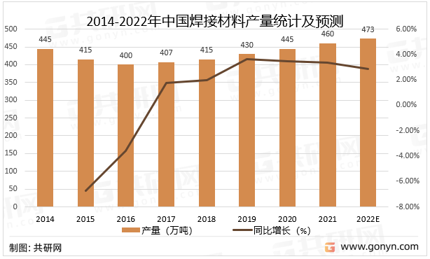2014-2022年中国焊接材料产量统计及预测