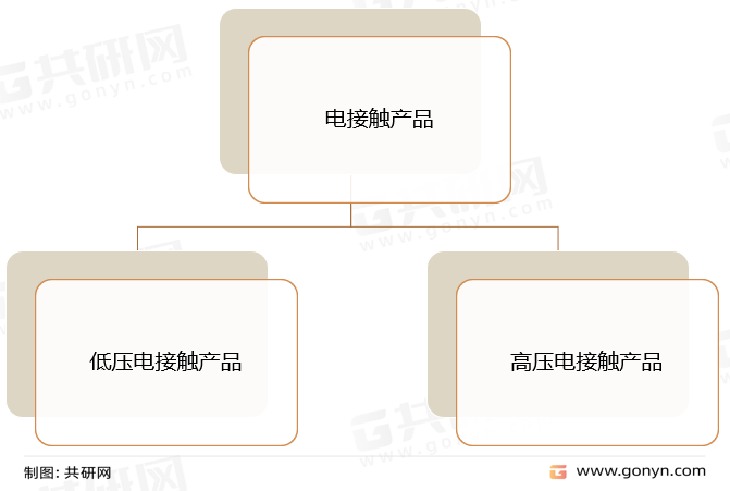电接触产品按电压等级分类