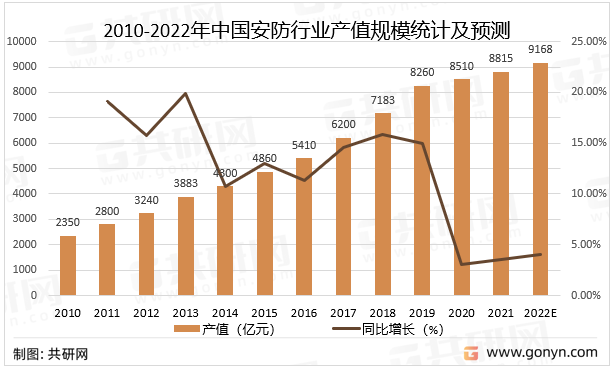 2010-2022年中国安防行业产值规模统计及预测