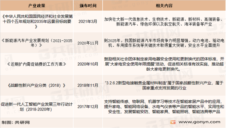 电接触材料行业主要政策