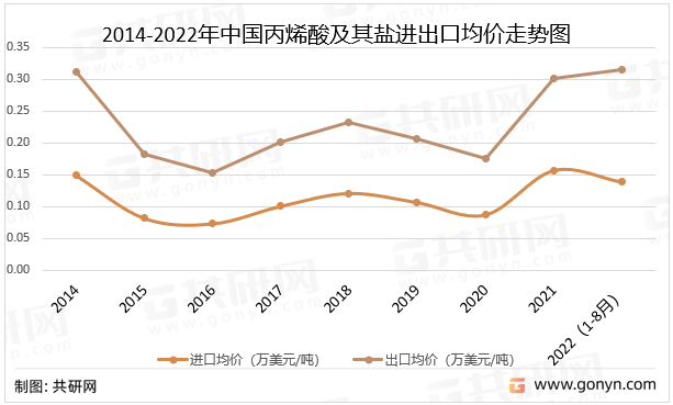 2014-2022年中国丙烯酸及其盐进出口均价走势图