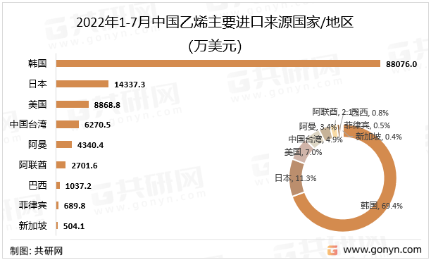2022年1-7月中国乙烯主要进口来源国家/地区（万美元）
