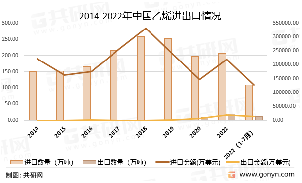 2014-2022年中国乙烯进出口情况
