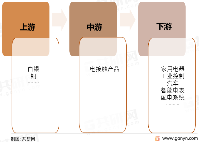 电接触产品产业链结构