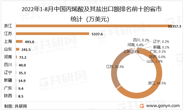 2022年1-8月中国丙烯酸及其盐出口额排名前十的省市统计（万美元）