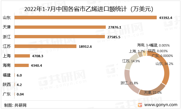 2022年1-7月中国各省市乙烯进口额统计（万美元）