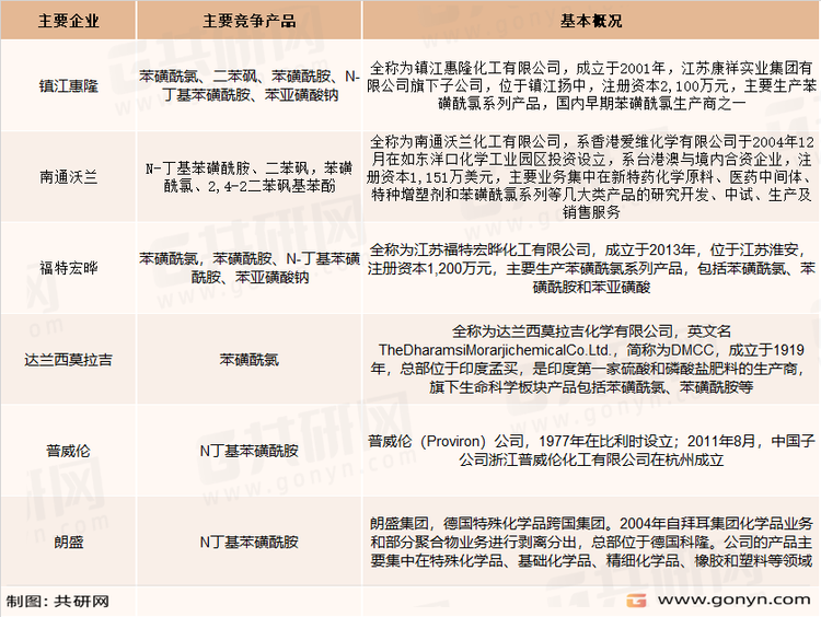 苯磺酰氯系列产品主要竞争企业