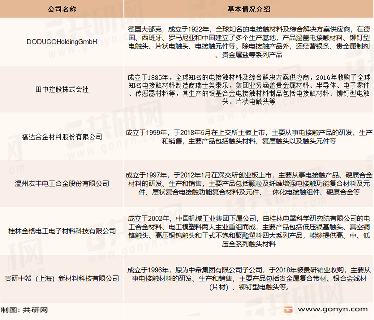 电接触材料行业内主要企业