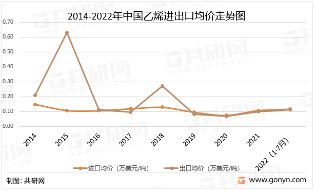 2014-2022年中国乙烯进出口均价走势图