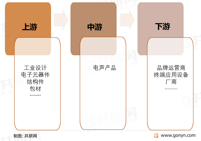 电声产品行业产业链结构