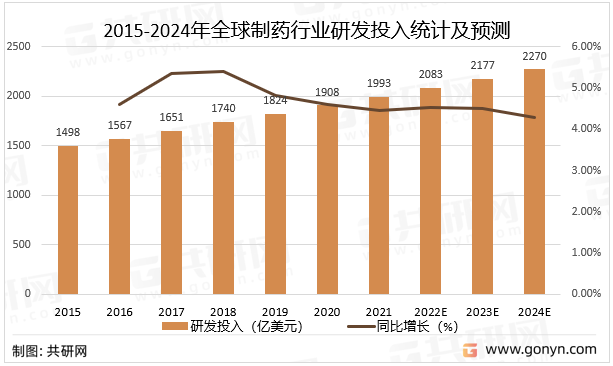 2015-2024年全球制药行业研发投入统计及预测