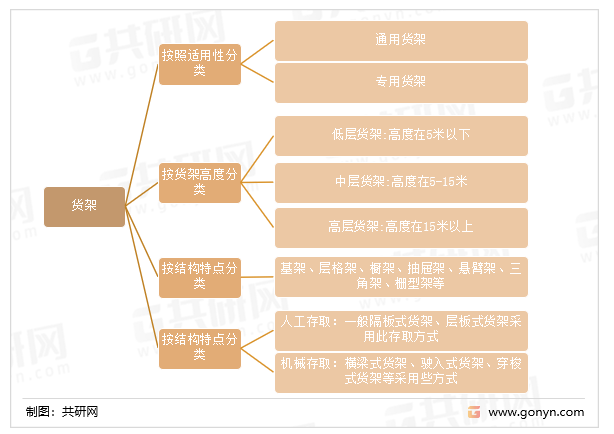 目前常见的是根据货架高度、结构特点、存取方式分类