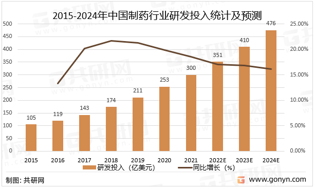 2015-2024年中国制药行业研发投入统计及预测