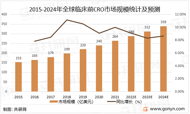 2015-2024年全球临床前CRO市场规模统计及预测
