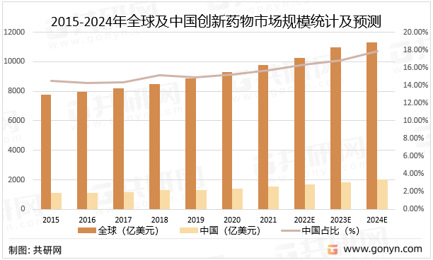 2015-2024年全球及中国创新药物市场规模统计及预测