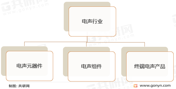 电声行业分类