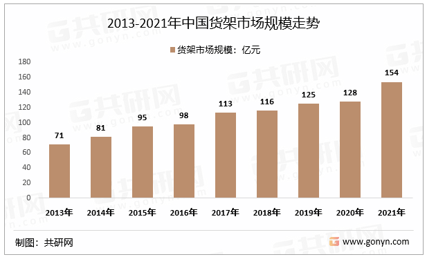 2013-2021年中国货架市场规模走势