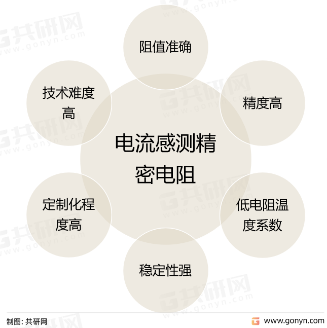 电流感测精密电阻市场特点