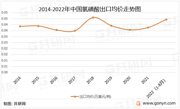 2014-2022年中国氯磺酸出口均价走势图