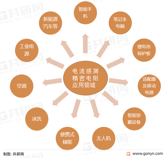 电流感测精密电阻产品主要应用领域