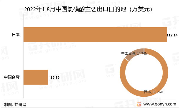 2022年1-8月中国氯磺酸主要出口目的地（万美元）