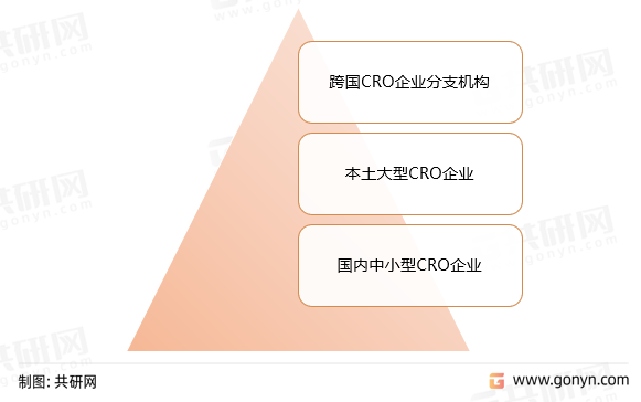 我国CRO企业梯队分布