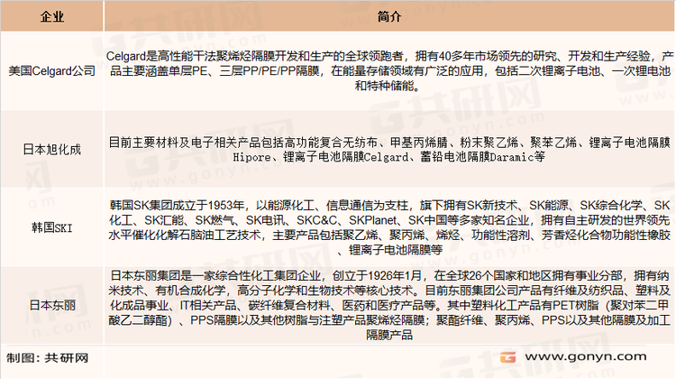 全球锂电池隔膜主要企业