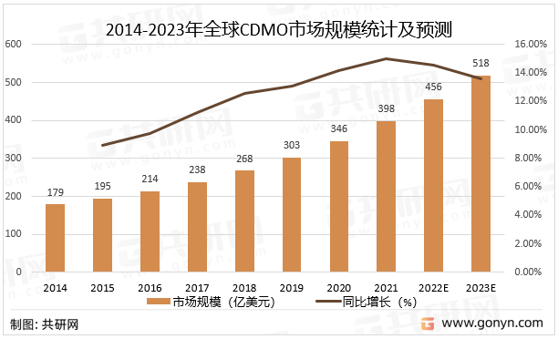 2014-2022年全球CDMO市场规模统计及预测
