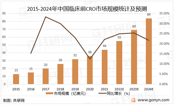 2015-2024年中国临床前CRO市场规模统计及预测