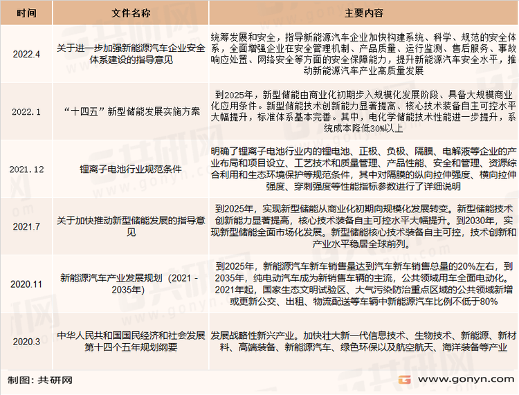 锂电池隔膜行业部分相关政策