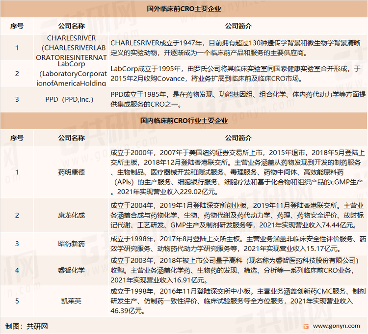 国内外临床前CRO主要企业介绍