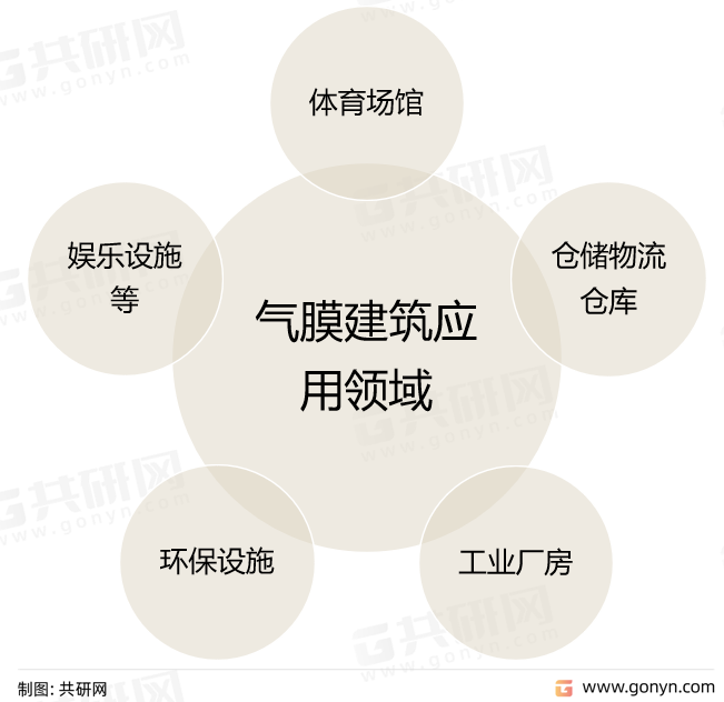 气膜建筑应用领域