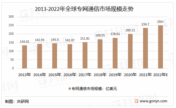 2013-2022年全球专网通信市场规模走势