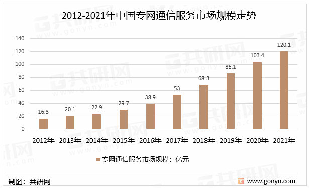 2012-2021年中国专网通信服务市场规模走势
