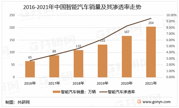 2016-2021年中国智能汽车销量及其渗透率走势