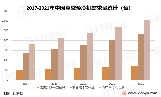 2017-2021年中国真空预冷机需求量统计