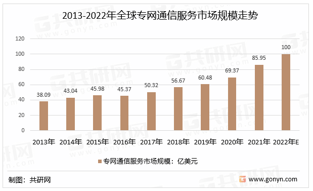 2013-2022年全球专网通信服务市场规模走势