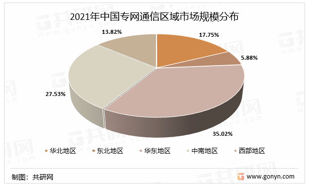2021年中国专网通信区域市场规模分布