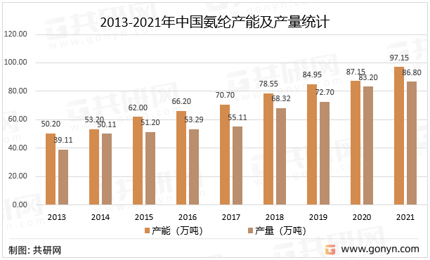 2013-2021年中国氨纶产能及产量统计