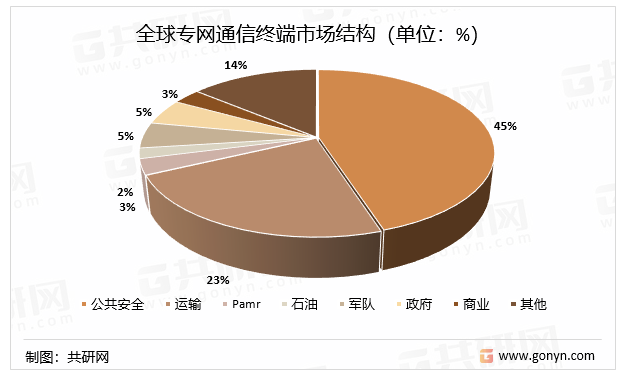 全球专网通信终端市场结构（单位：%）
