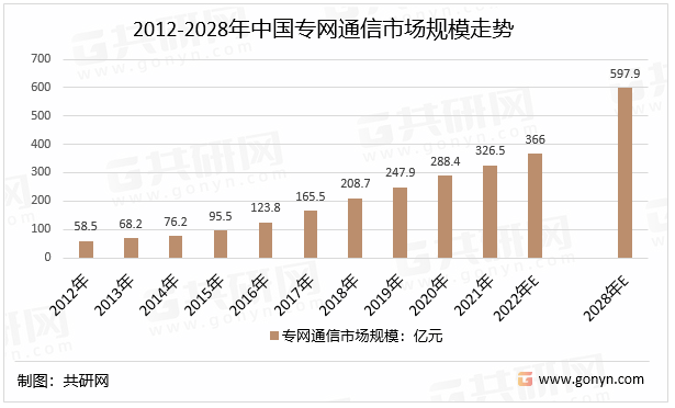 2012-2028年中国专网通信市场规模走势