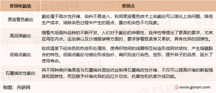 差别化氨纶具有显著的性能优势
