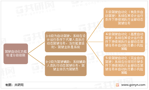 驾驶自动化功能标准分级级别