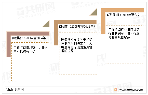 我国工程咨询行业发展历程