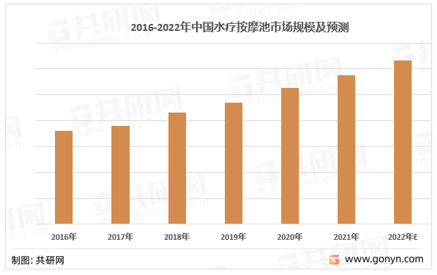 2016-2022年中国水疗按摩池市场规模及预测