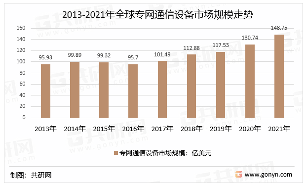 2013-2021年全球专网通信设备市场规模走势