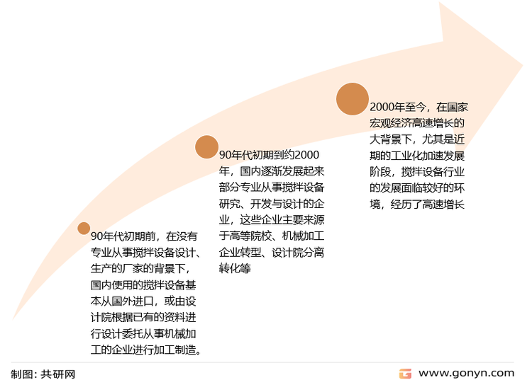 中国搅拌设备发展历程