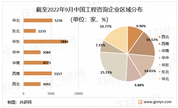 截至2022年9月中国工程咨询企业区域分布（单位：家、%）
